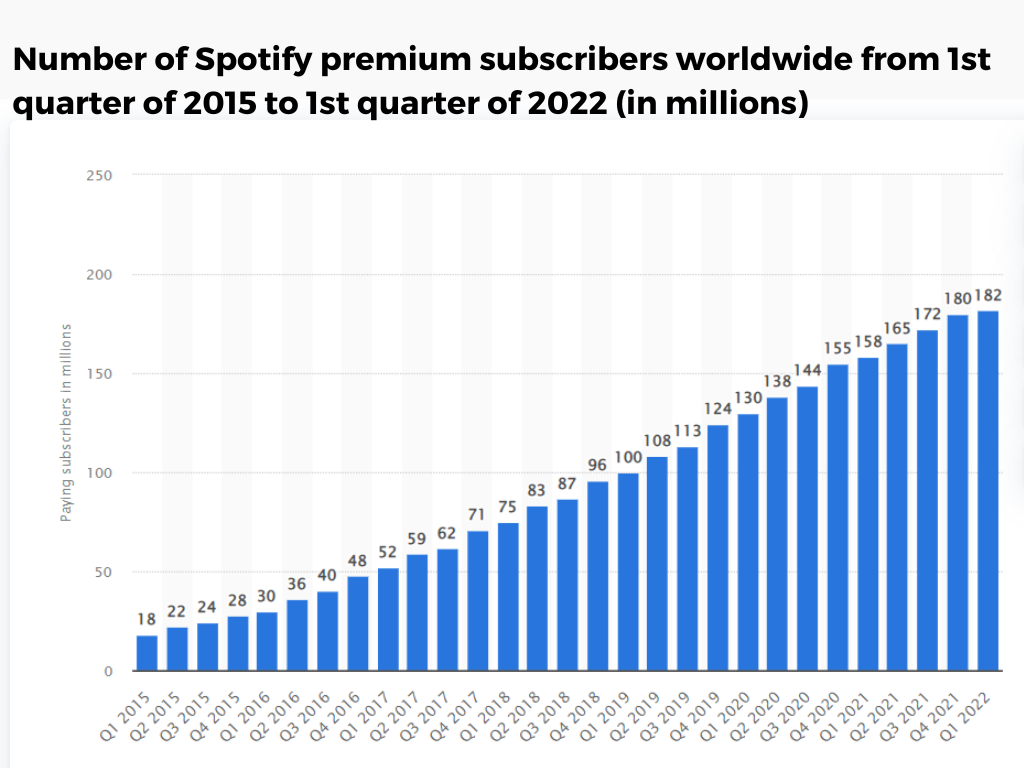 Number of Spotify premium subscribers worldwide from 1st quarter of 2015 to 1st quarter of 2022 (in millions)