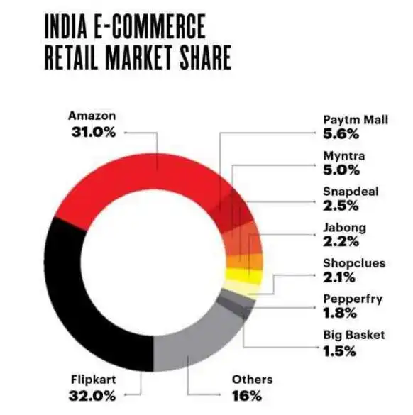 e-commerce market shares
