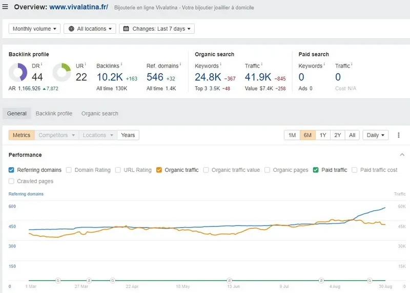 Vivalatina website traffic and SEO performance metrics chart.