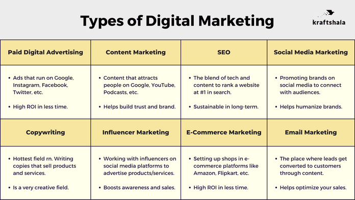 8 Types of Digital Marketing 2023