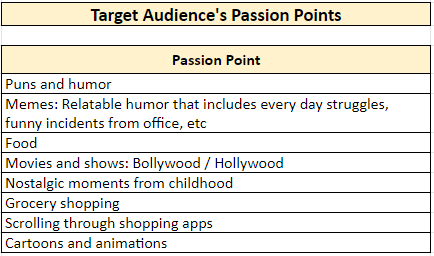 Dunzo’s Target Audience’s Passion Points
