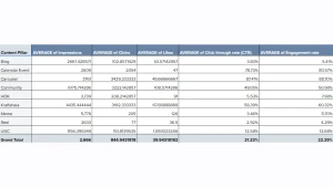 Kraftshala content pillar performance chart.