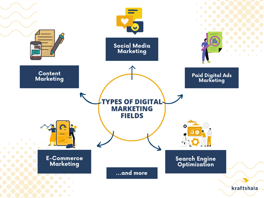 Types of Digital Marketing Fields in 2023