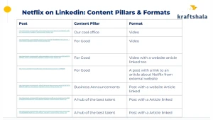 Netflix LinkedIn strategy table from Kraftshala article.