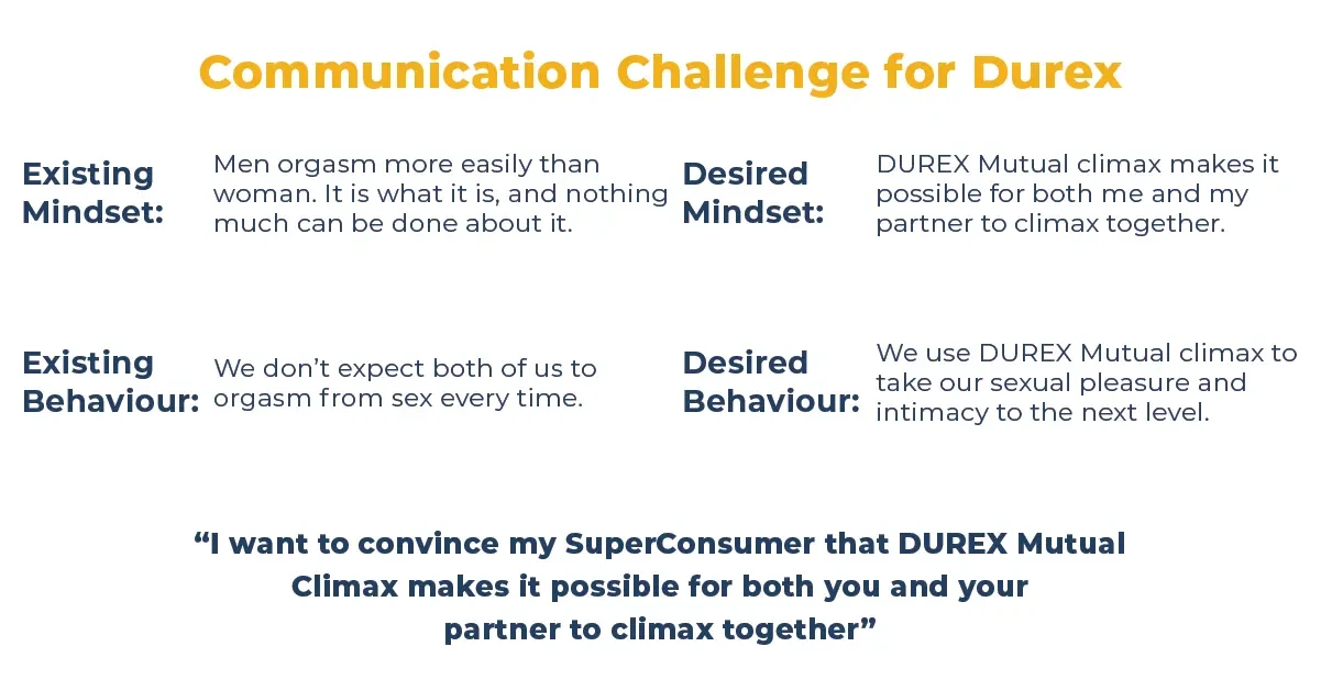 communication challenge for durex