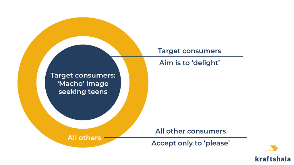 Kraftshala branding strategy diagram with target consumers.