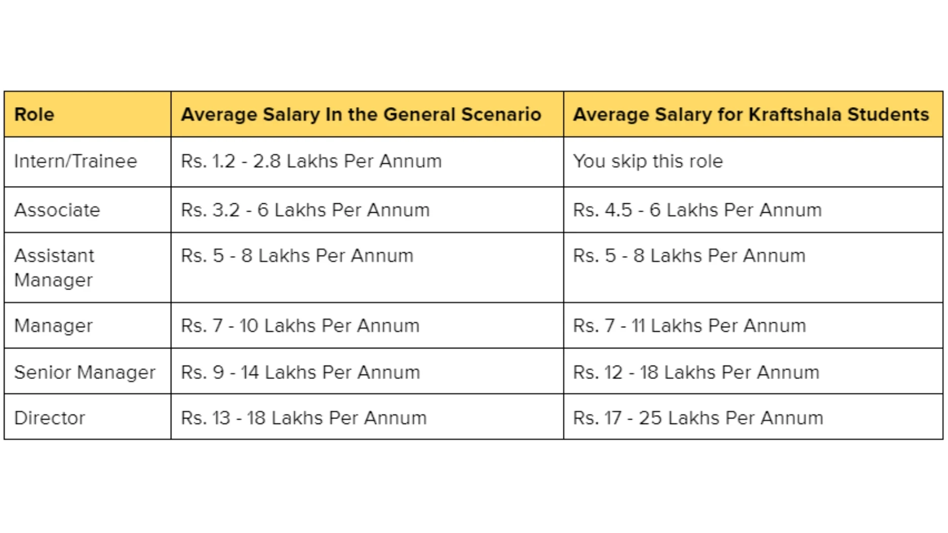 Comparison of average salaries for Kraftshala students and others.