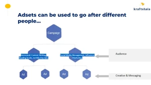 Kraftshala marketing strategy flowchart diagram