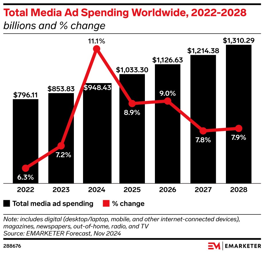 media ad spending trends