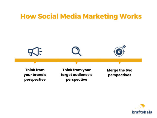 How to Create a Social Media Marketing Strategy
