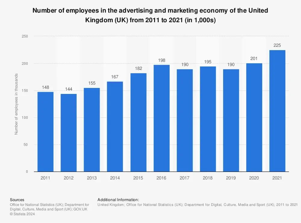 UK ad market employment chart 2011-2021, Kraftshala article