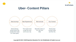 Kraftshala: Uber content pillars overview with four key areas.