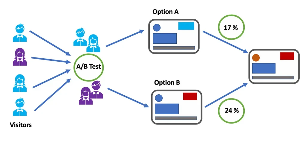 Kraftshala A/B test diagram with visitor flow and percentage results.