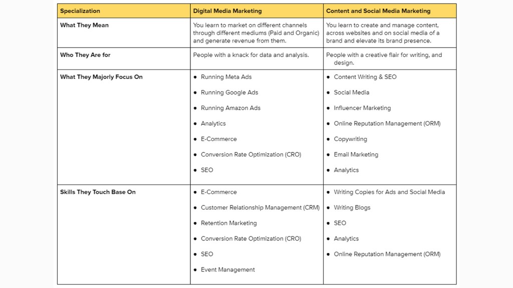 Difference between the two digital marketing specializations