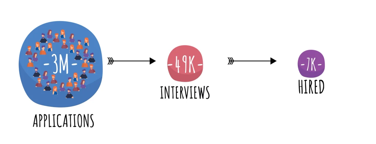 Kraftshala hiring process: 3M applications, 49K interviews, 7K hired.