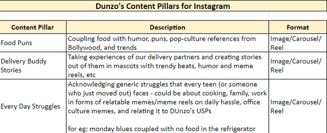 Dunzo’s social media marketing strategy on Instagram