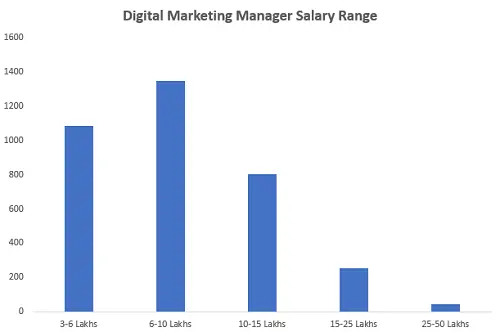 digital marketer salary in india