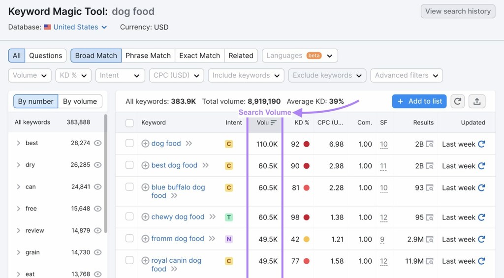 SEMrush Keyword Tool interface for dog food search volume analysis