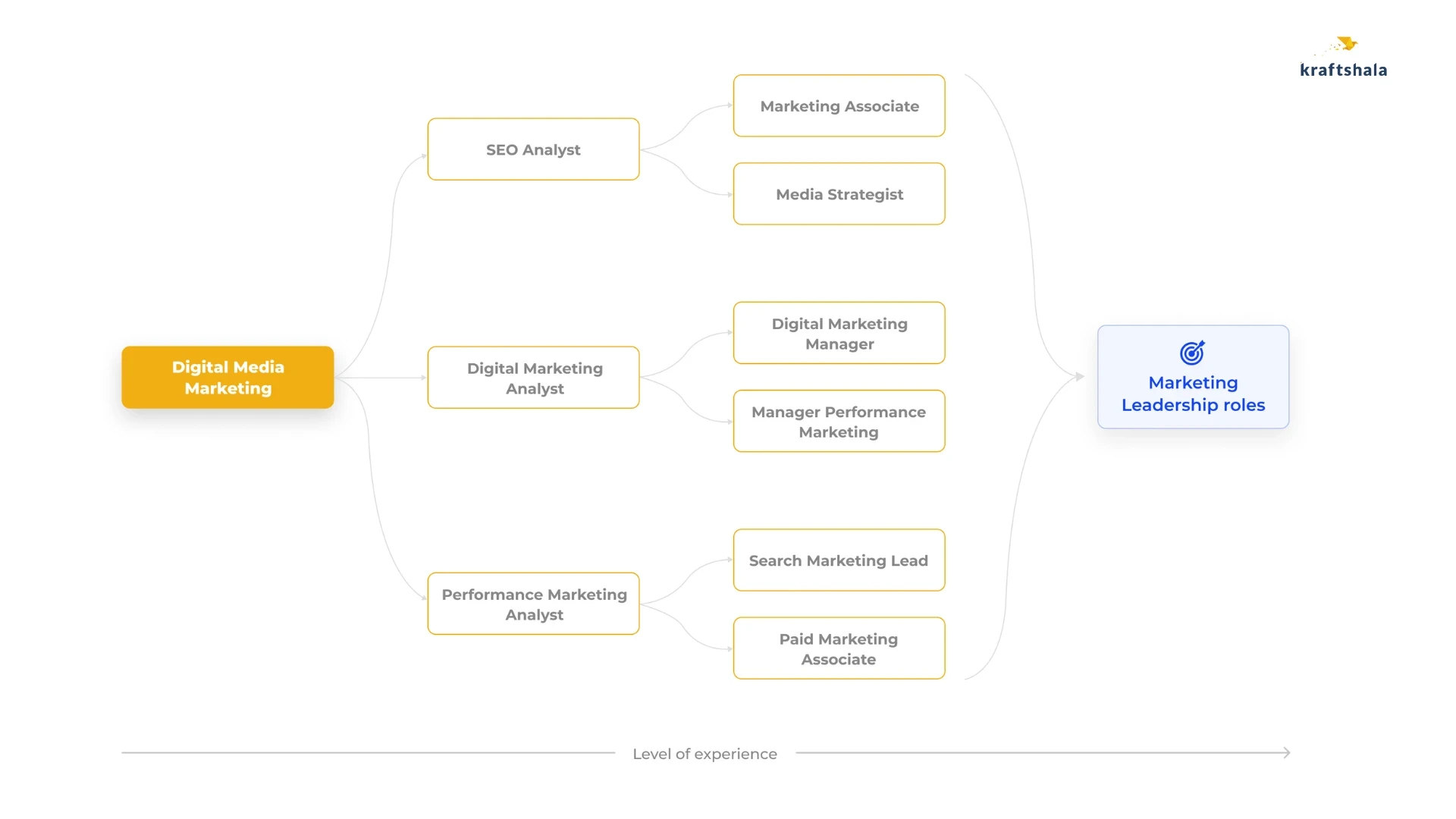 Digital marketing career path diagram by Kraftshala.