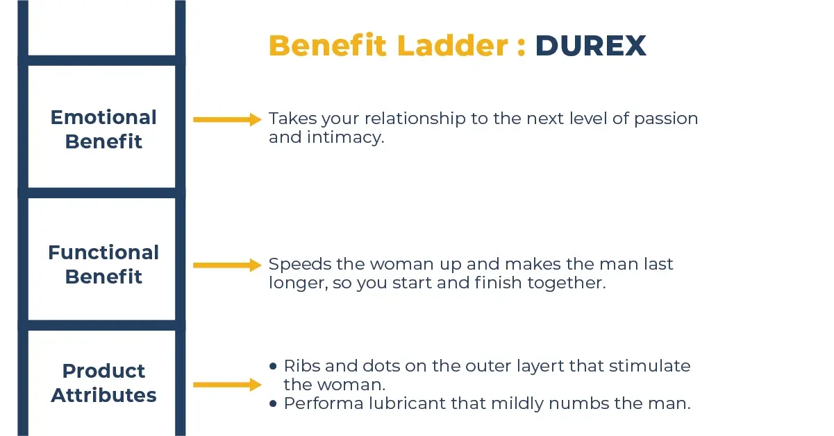 Durex benefit ladder: emotional, functional, and product attributes.
