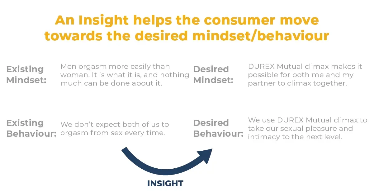 Durex insights on mindset and behavior change strategies.