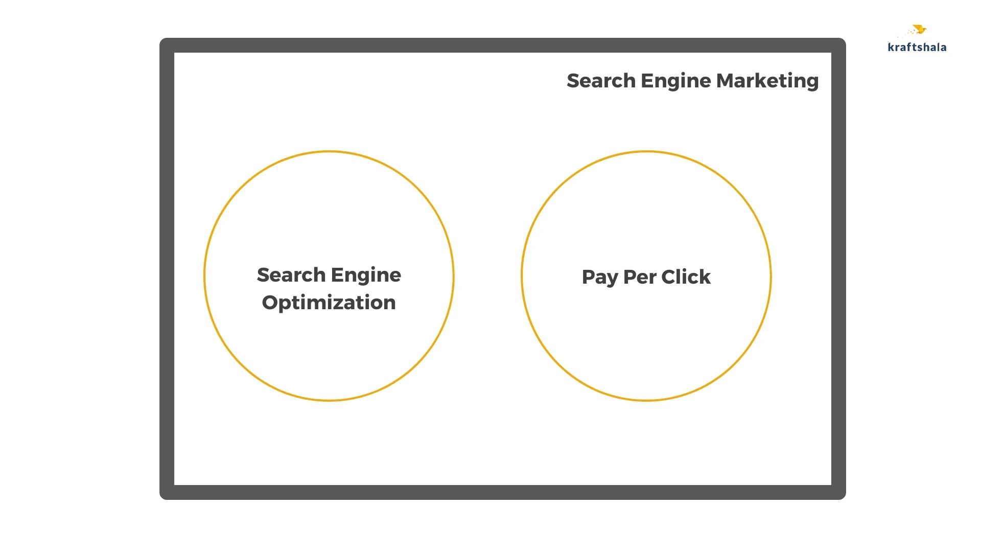 Search Engine Marketing diagram by Kraftshala.