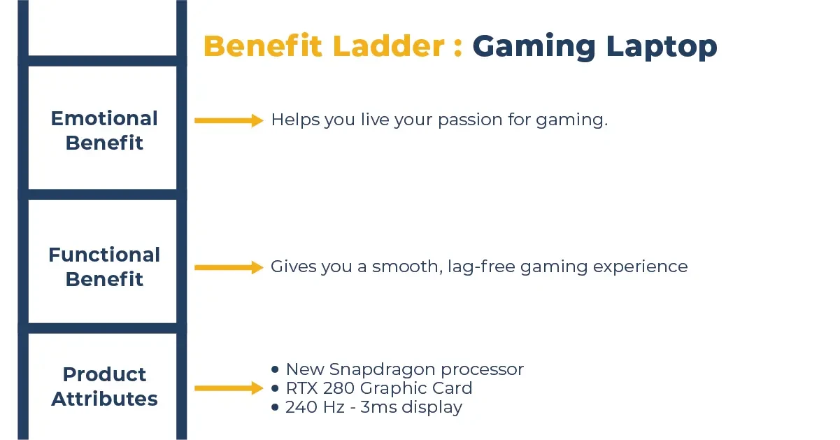 Benefit Ladder: Kraftshala gaming laptop features and benefits.
