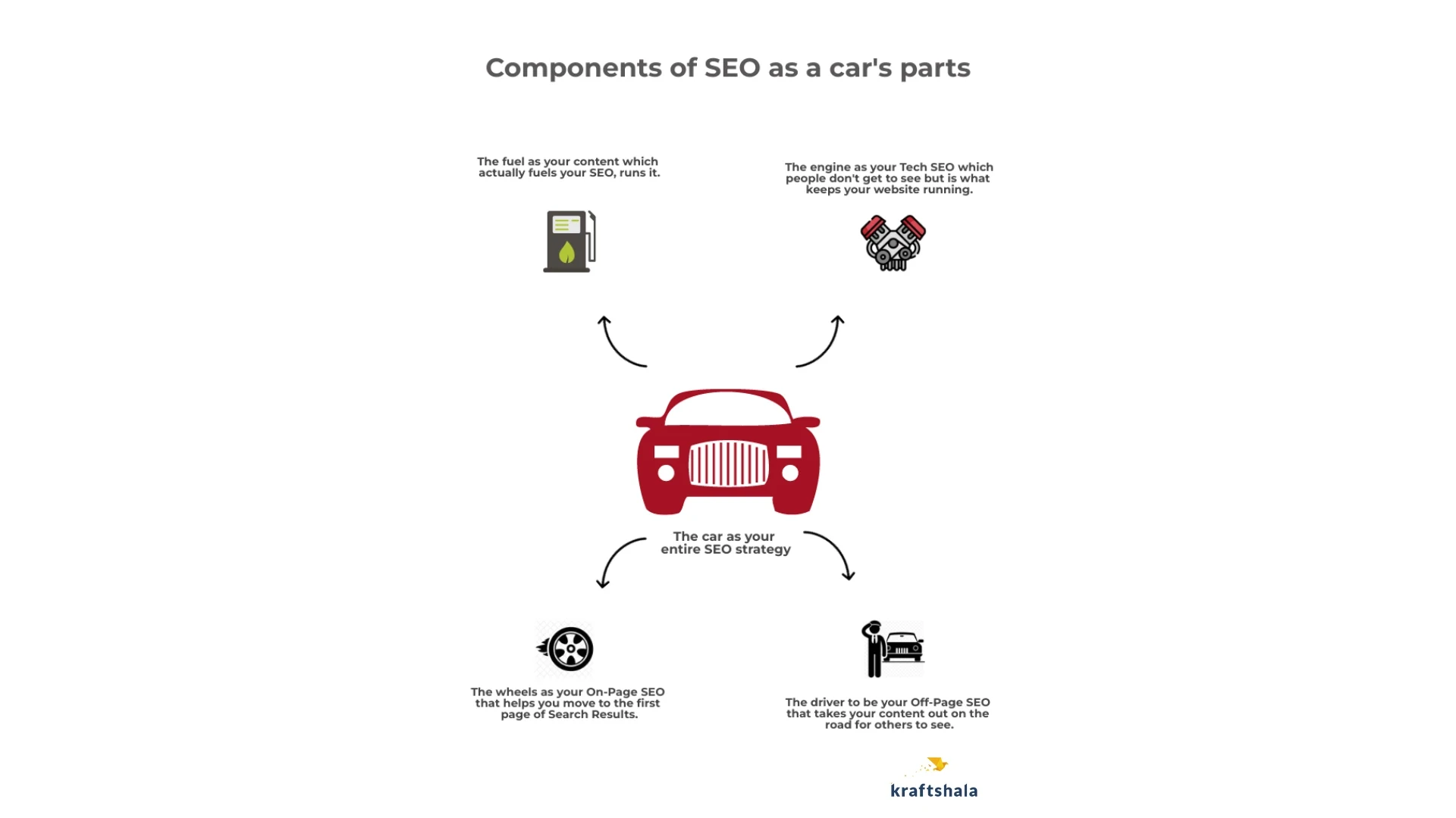 SEO components visualized as car parts, Kraftshala branding.