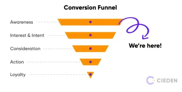 Cieden conversion funnel diagram with labeled stages.