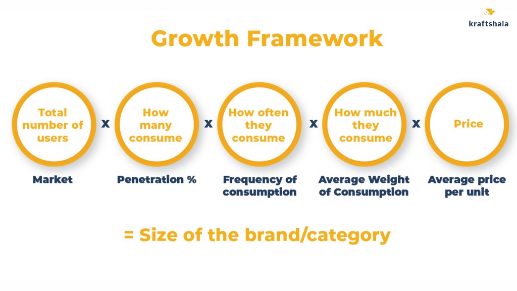 Kraftshala screening test includes understanding growth equation