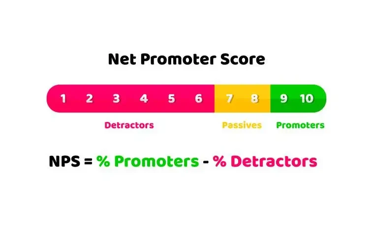 Kraftshala Net Promoter Score chart showing ratings 1-10.